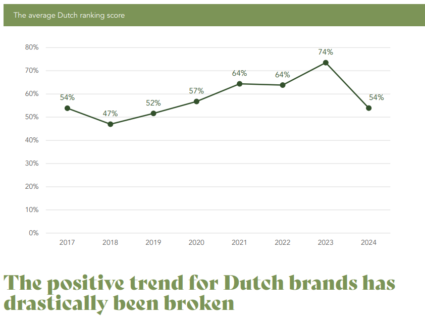 Infographic: Nederlands duurzaamste - RetailTrends